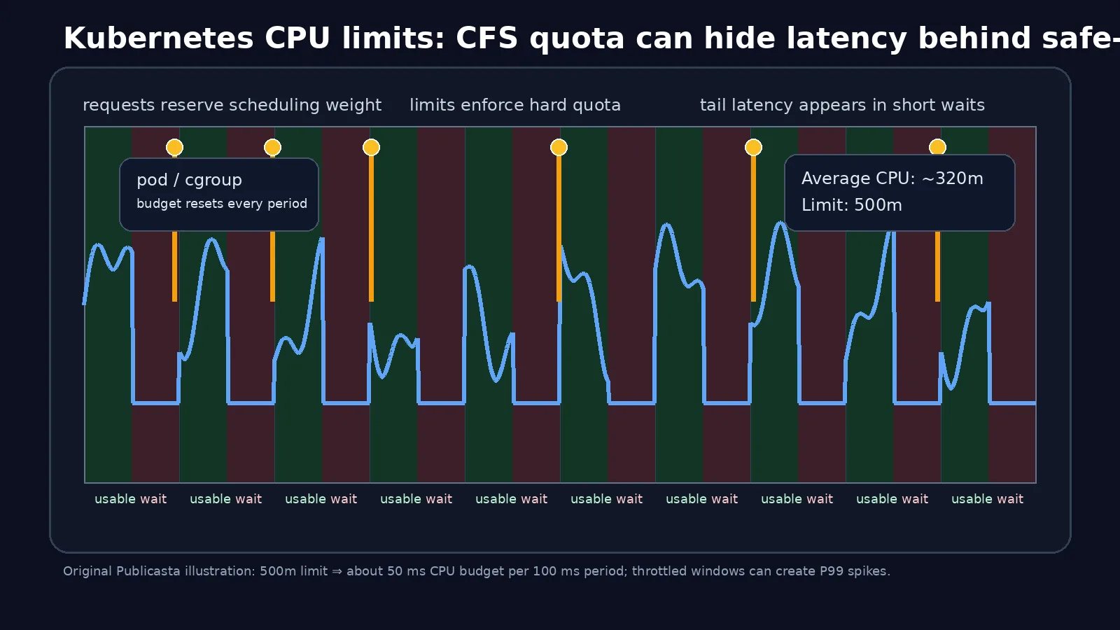 Diagram of Kubernetes CPU limit CFS quota windows and tail latency spikes