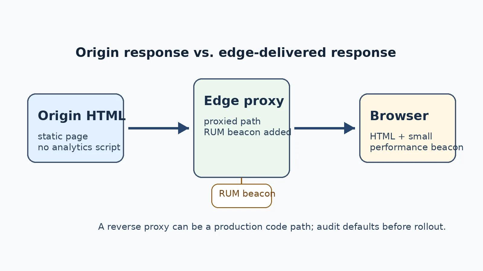 مخطط يوضح مرور HTML من الخادم الأصلي عبر وكيل طرفي يضيف beacon RUM صغيراً قبل وصوله إلى المتصفح