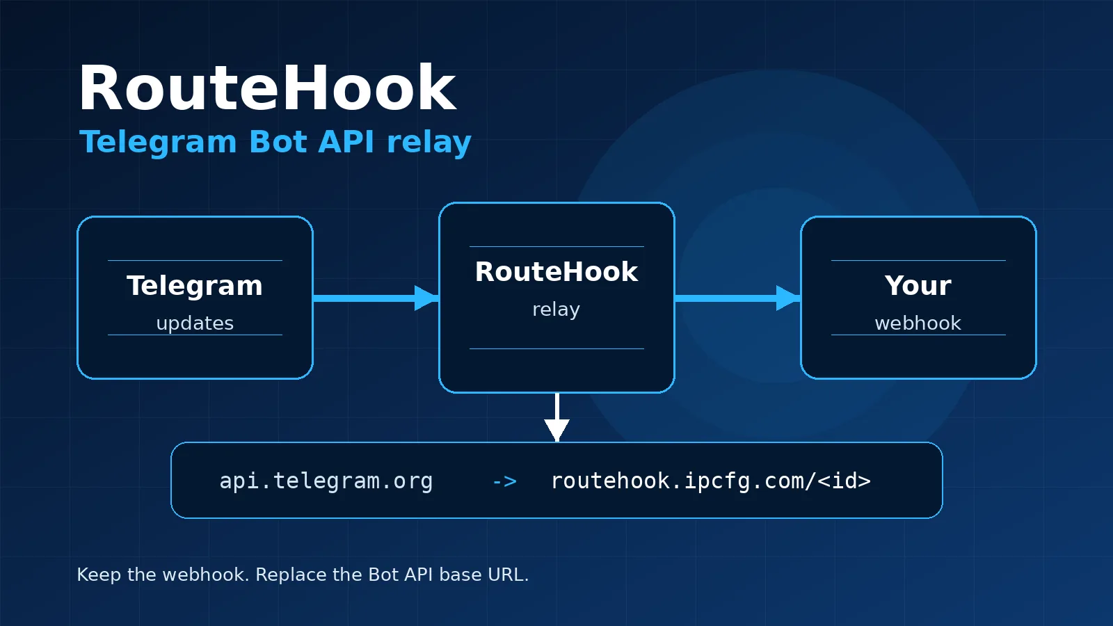 RouteHook relay diagram: Telegram updates go through RouteHook to your webhook, Bot API requests use routehook.ipcfg.com