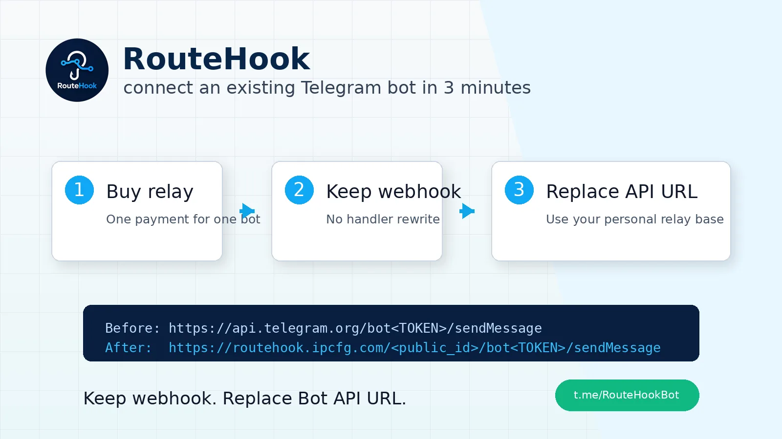 RouteHook setup diagram with three steps: buy relay, keep webhook, replace Bot API URL