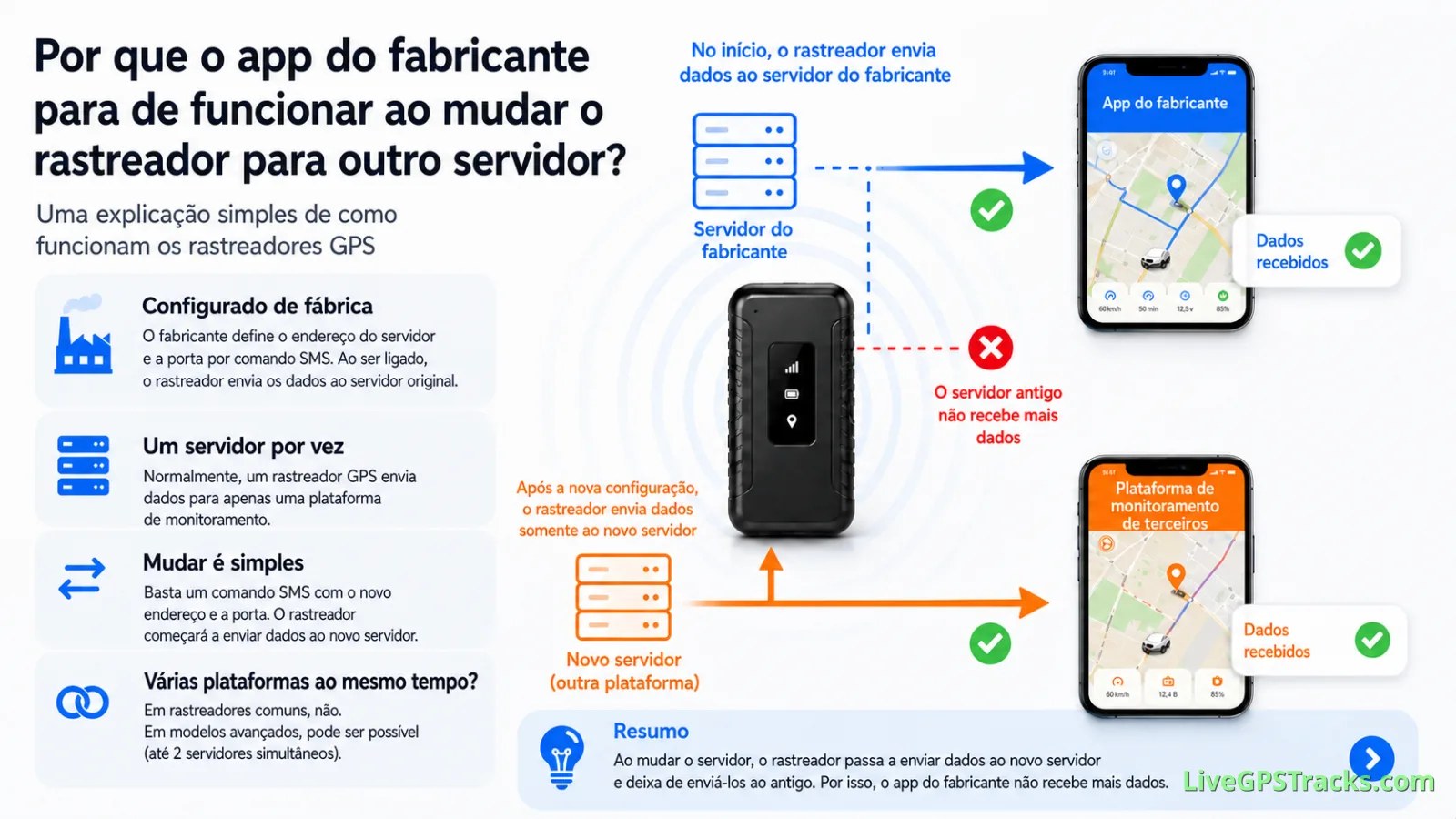 Por que o app do fabricante deixa de receber dados após mudar o servidor do rastreador GPS