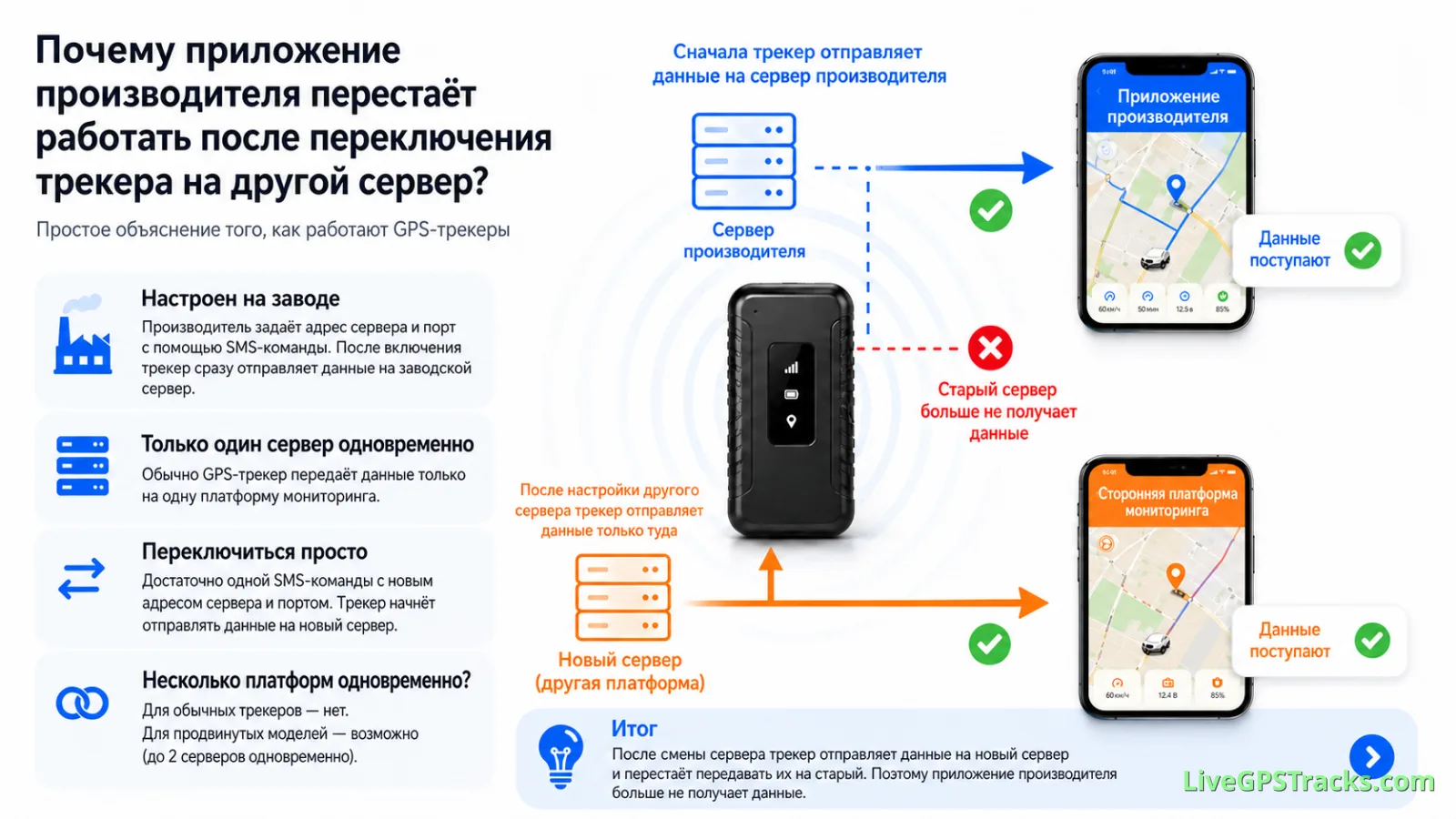 Почему приложение производителя перестаёт получать данные после смены сервера GPS-трекера