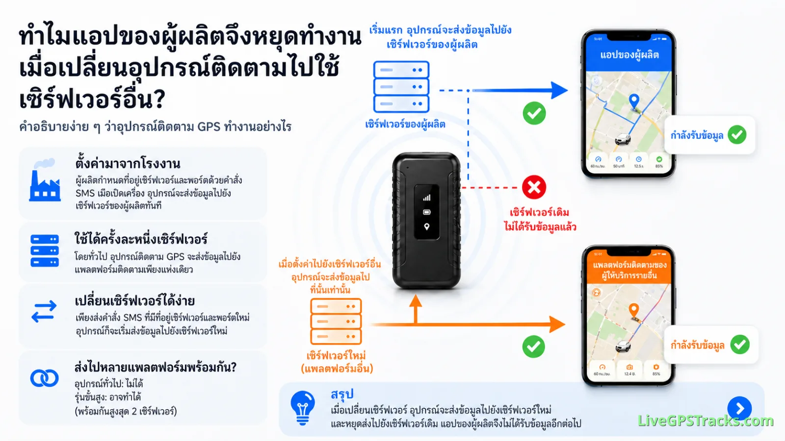 เหตุใดแอปของผู้ผลิตจึงไม่ได้รับข้อมูลหลังเปลี่ยนเซิร์ฟเวอร์ของอุปกรณ์ GPS