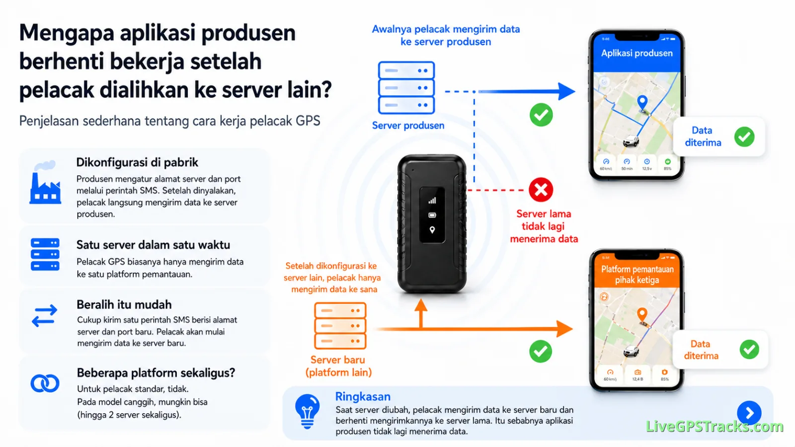 Mengapa aplikasi produsen tidak menerima data setelah server pelacak GPS diubah