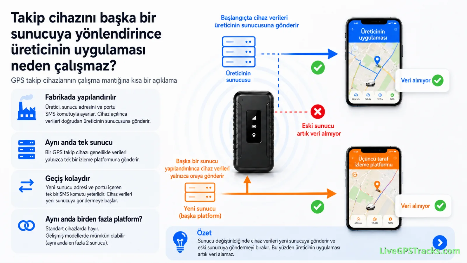 GPS takip cihazı başka sunucuya yönlendirilince üreticinin uygulaması neden veri alamaz