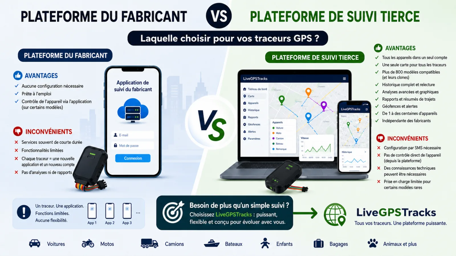 Plateforme du fabricant face à une plateforme de suivi tierce