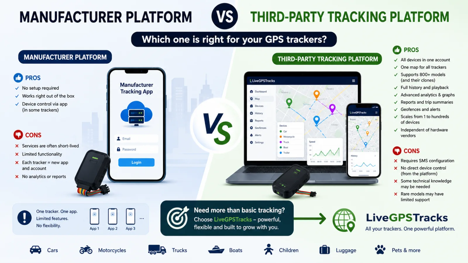 Manufacturer platform versus third-party GPS tracking platform