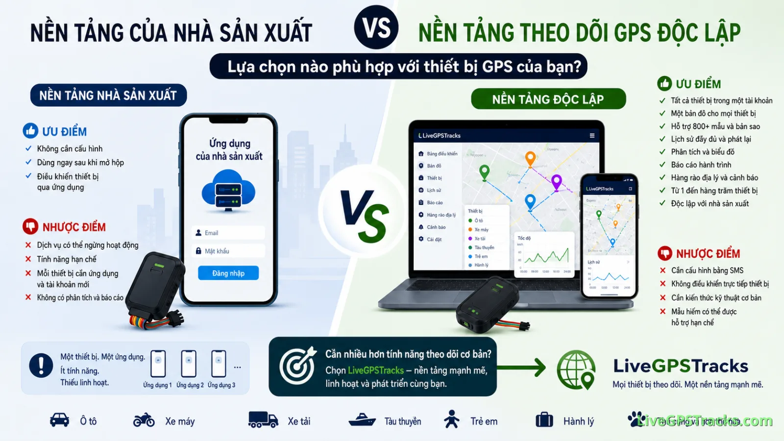 Nền tảng của nhà sản xuất hay nền tảng theo dõi GPS độc lập?