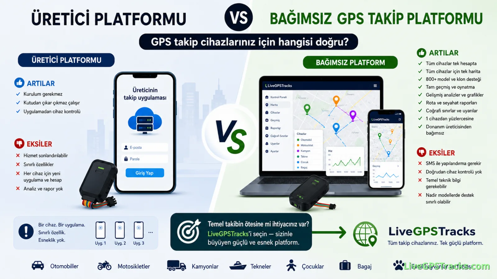 Üretici platformu mu, bağımsız GPS takip platformu mu?