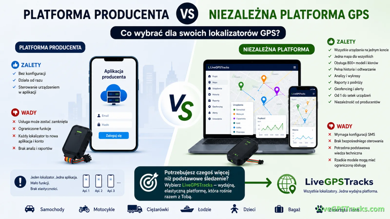 Platforma producenta czy niezależny monitoring GPS — co wybrać?