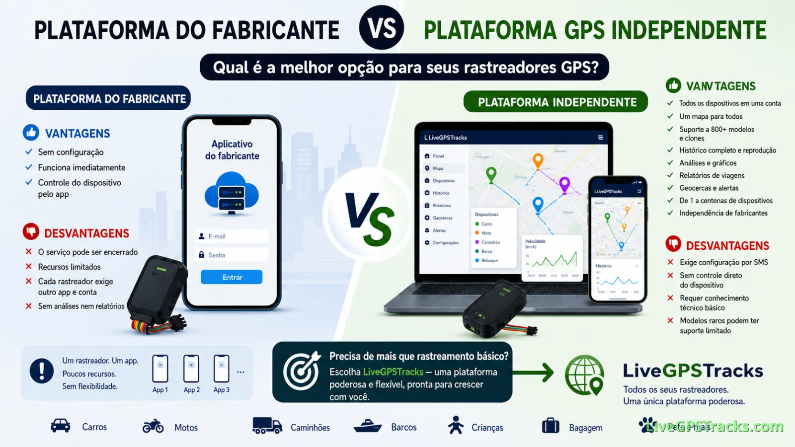 Plataforma do fabricante ou rastreamento GPS independente?