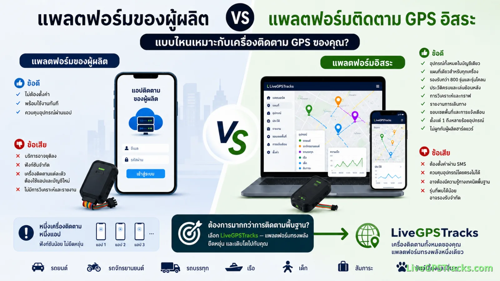แพลตฟอร์มผู้ผลิตหรือแพลตฟอร์มติดตาม GPS อิสระ แบบไหนเหมาะกว่า