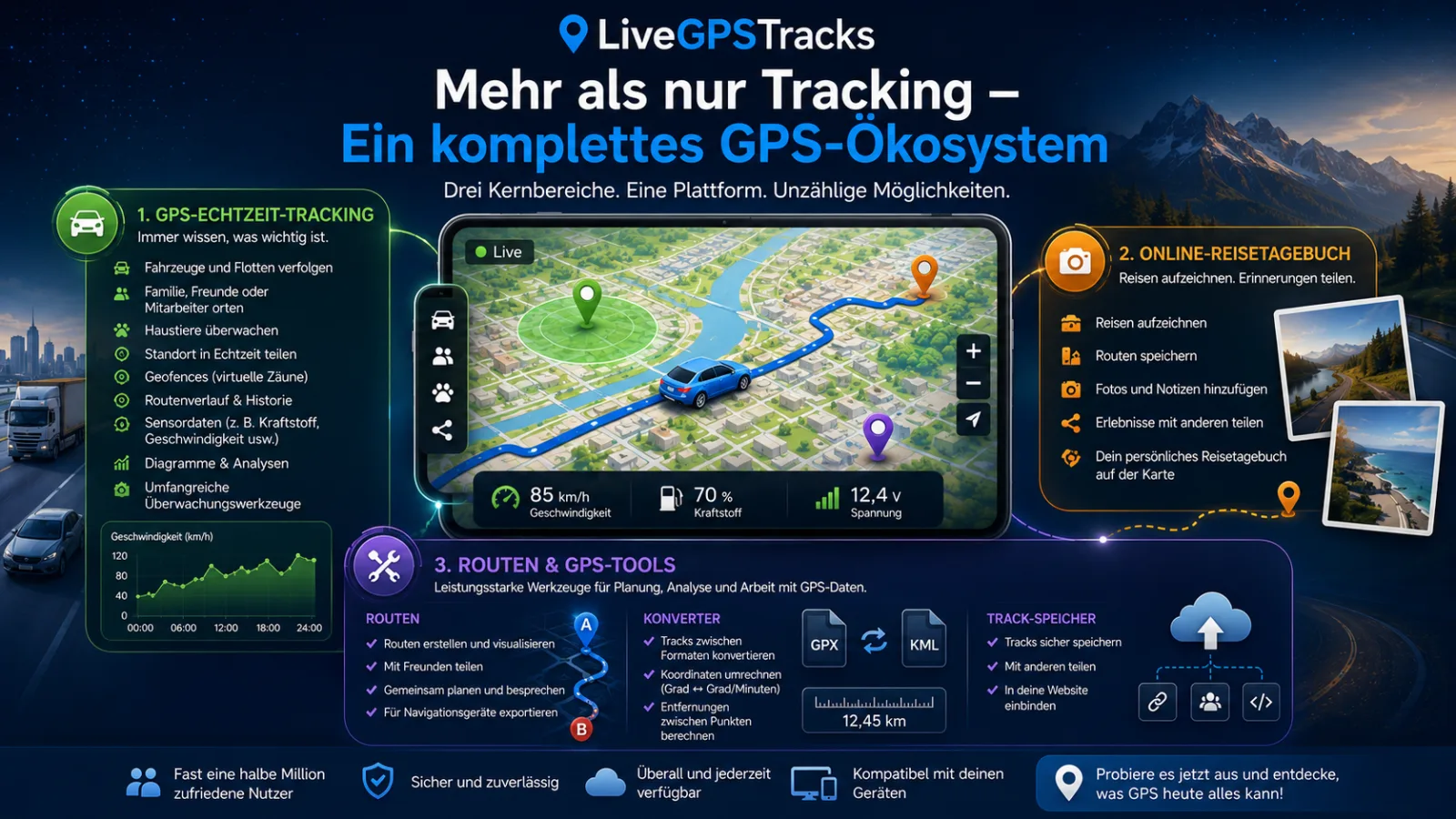 GPS Eco System_de