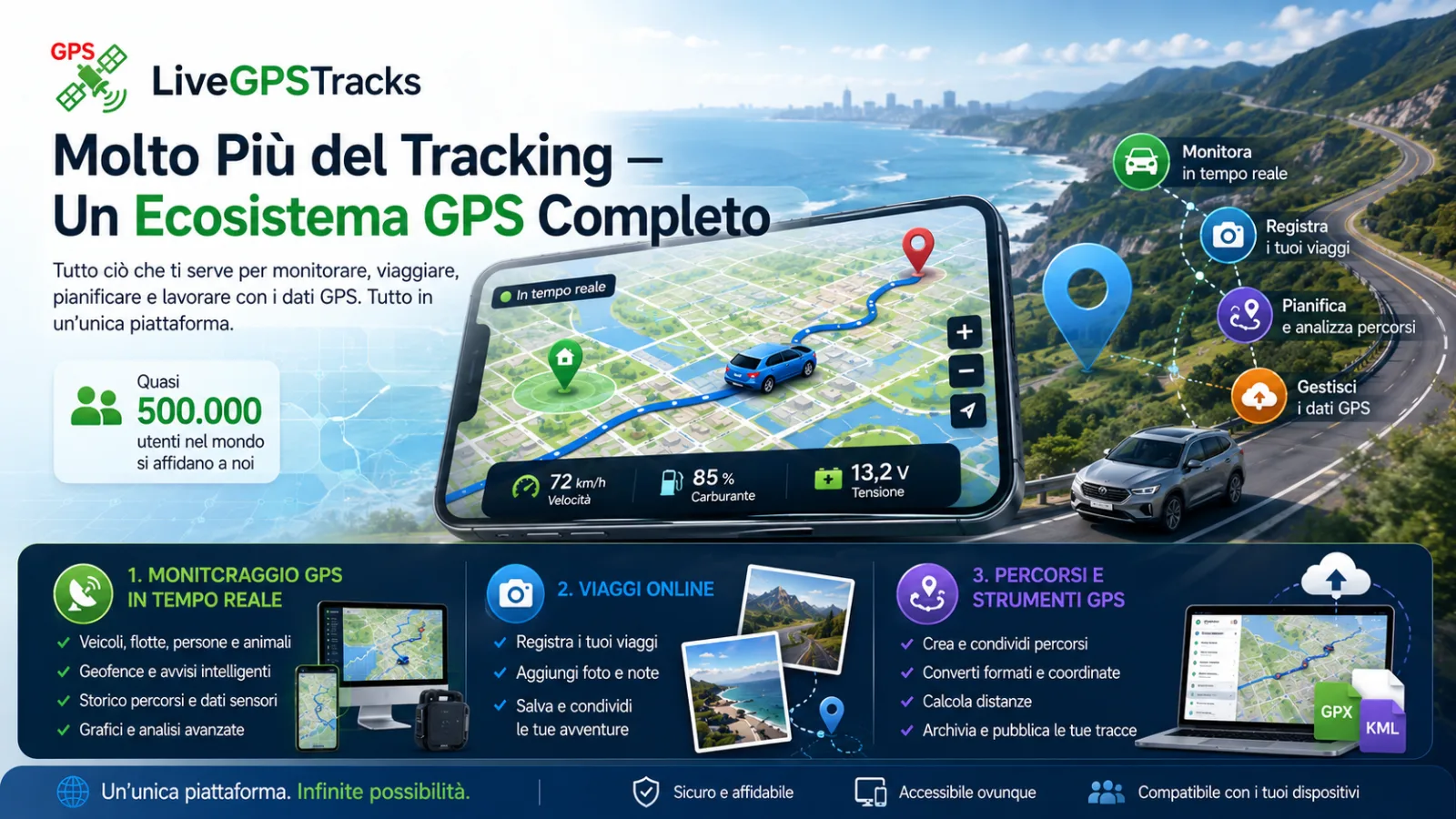 GPS Eco System it
