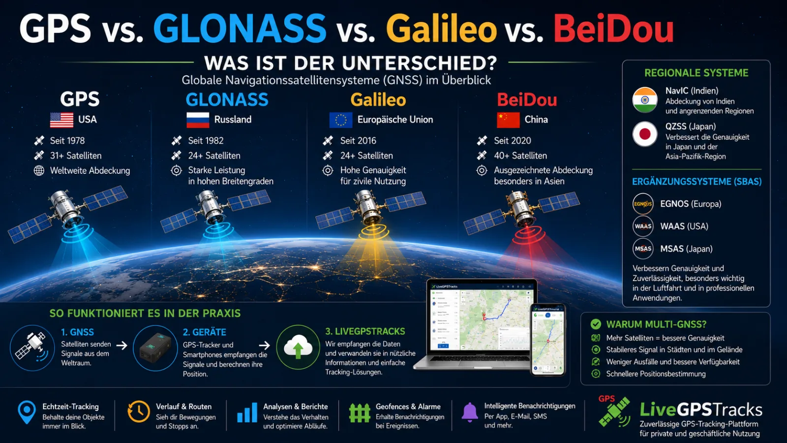 gnss systems de