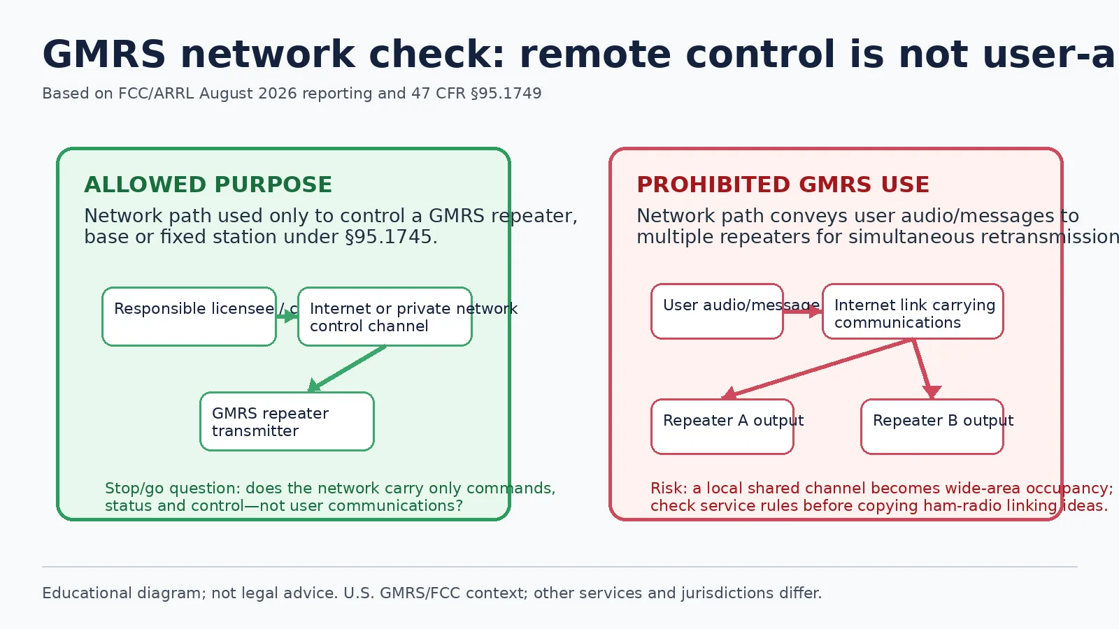 示意图:47 CFR 95.1749 下 GMRS 允许的远程控制与禁止的用户音频中继联网