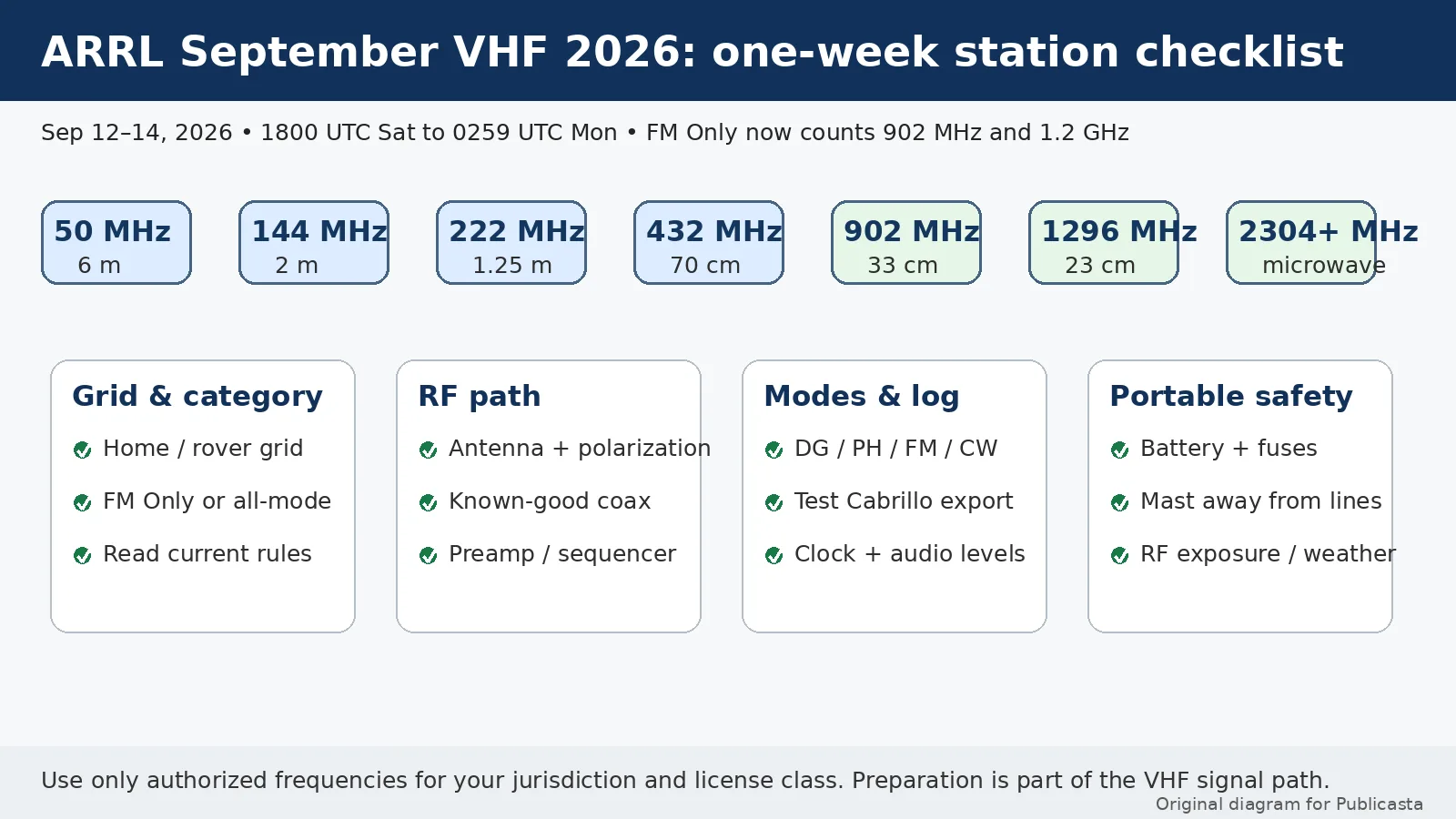 Diagram of an ARRL September VHF 2026 station checklist with bands, grids, modes, logging and safety