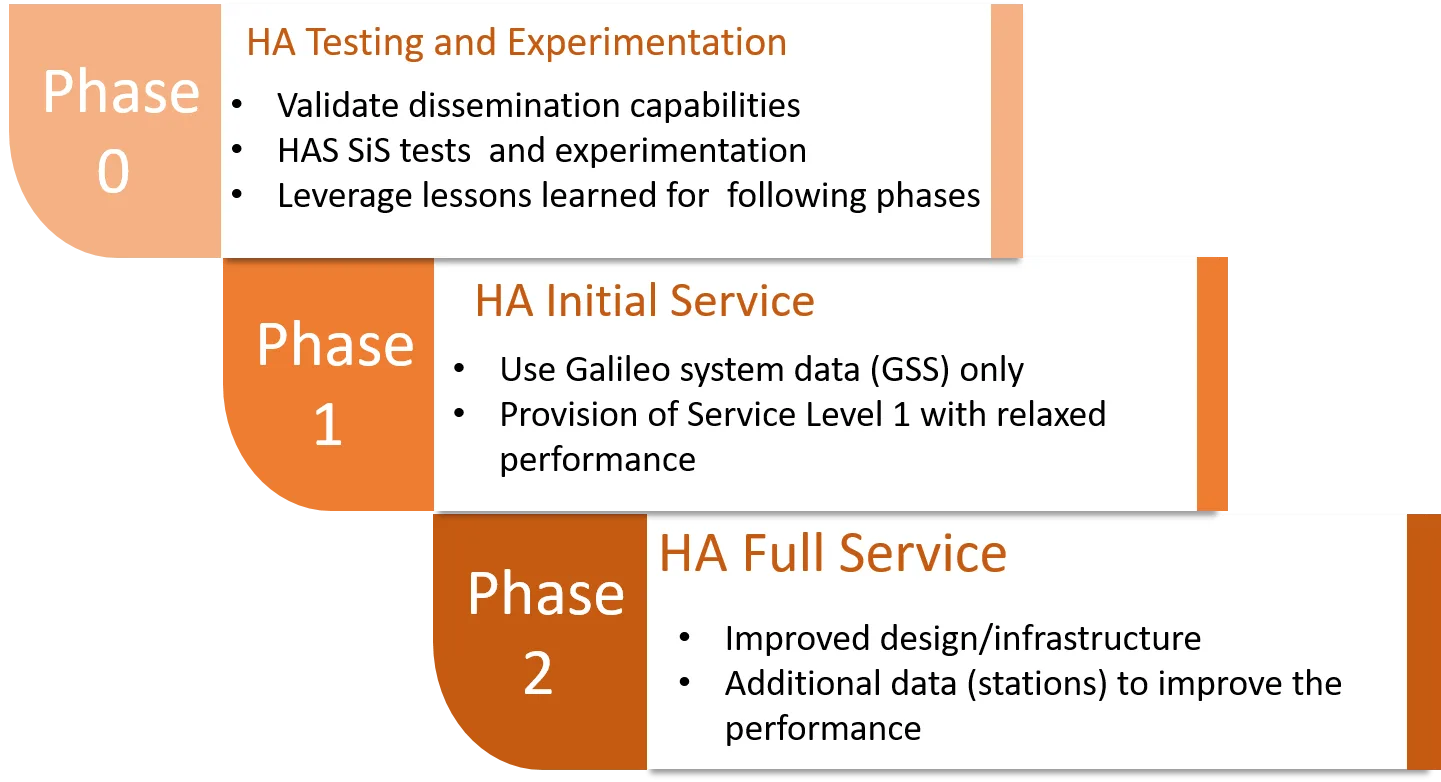 Galileo High Accuracy Service roadmap (GSC Europe; service illustration, not the research experiment)