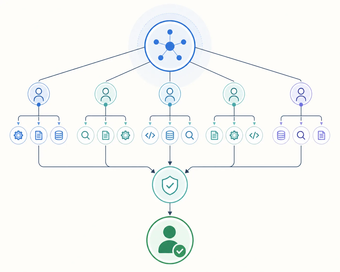 Schéma neutre d’un orchestrateur IA avec sous-agents et porte de revue