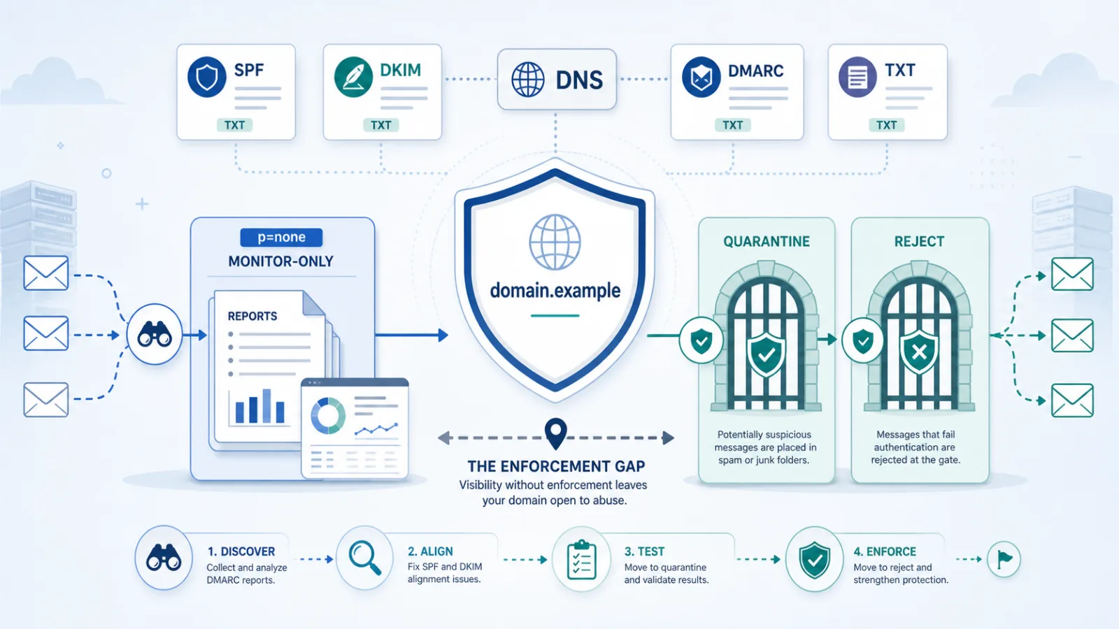 DMARC email policy moving from monitoring to quarantine and reject gates
