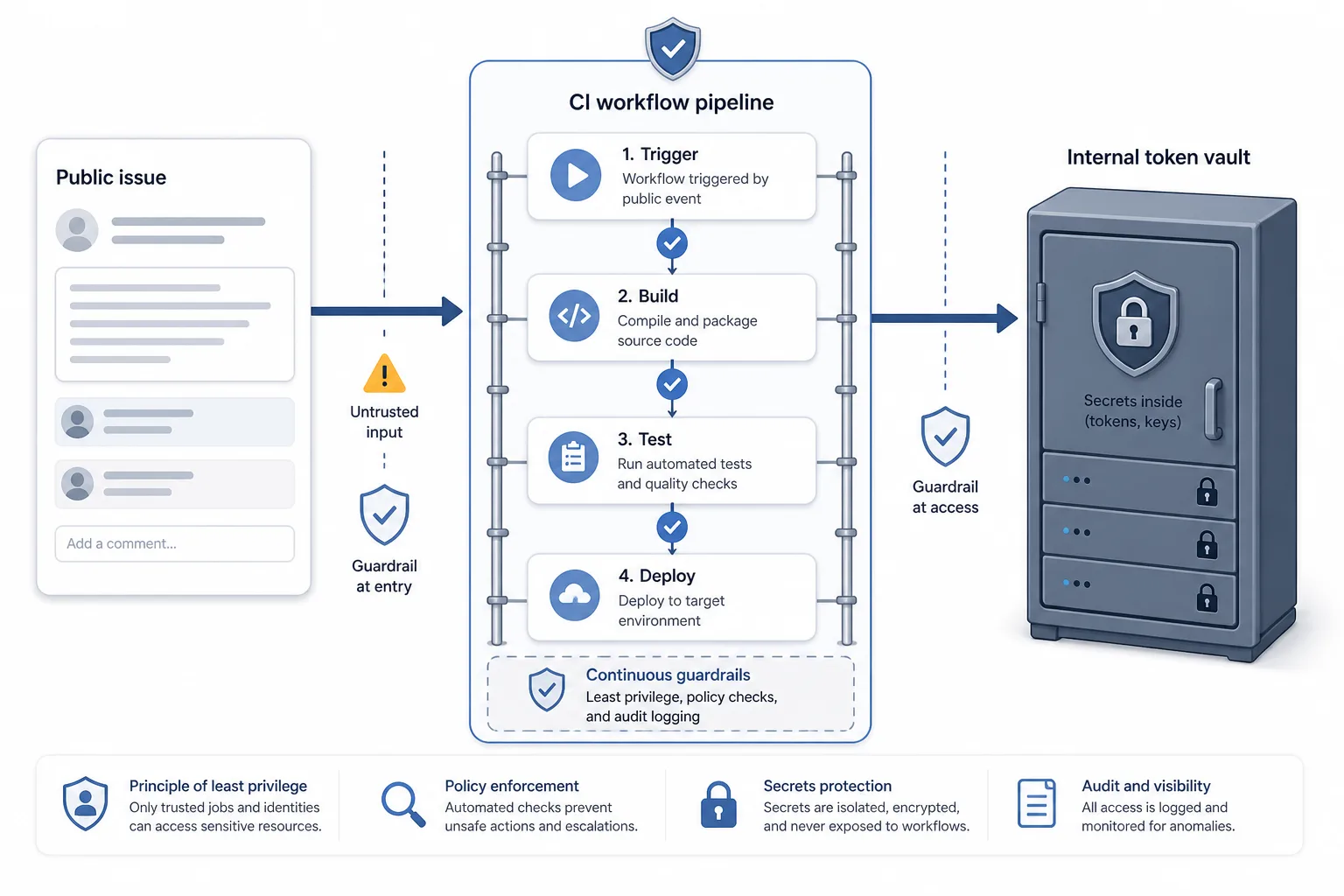 Neutral diagram showing a public GitHub issue flowing into a CI workflow and a locked internal Jira token
